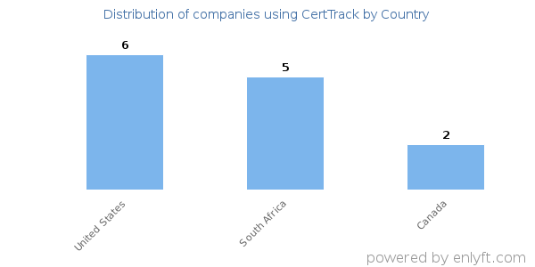 CertTrack customers by country