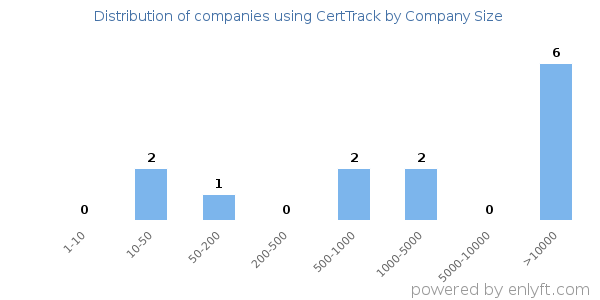 Companies using CertTrack, by size (number of employees)