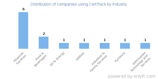 Companies using CertTrack - Distribution by industry