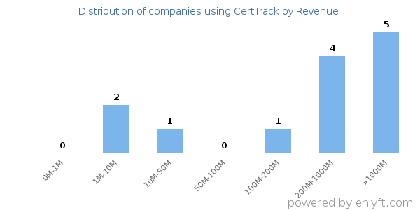 CertTrack clients - distribution by company revenue