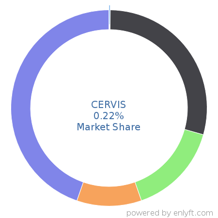 CERVIS market share in Event Management Software is about 0.28%