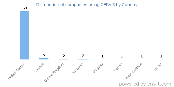 CERVIS customers by country