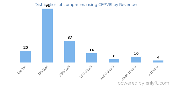 CERVIS clients - distribution by company revenue