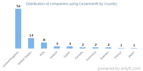 CezanneHR customers by country