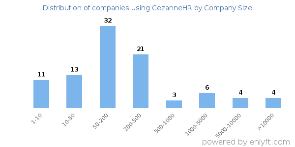 Companies using CezanneHR, by size (number of employees)