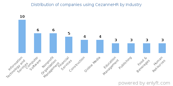 Companies using CezanneHR - Distribution by industry