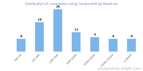 CezanneHR clients - distribution by company revenue