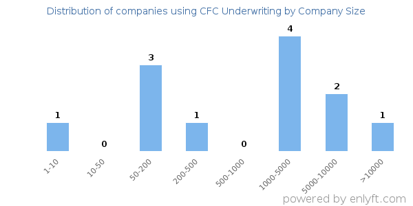 Companies using CFC Underwriting, by size (number of employees)