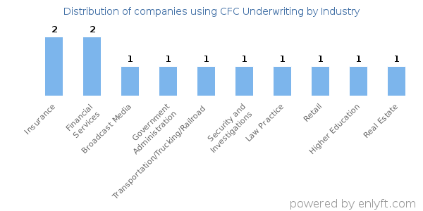Companies using CFC Underwriting - Distribution by industry