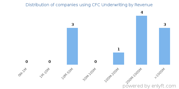 CFC Underwriting clients - distribution by company revenue