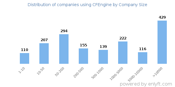 Companies using CFEngine, by size (number of employees)