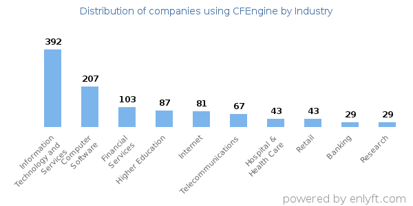 Companies using CFEngine - Distribution by industry