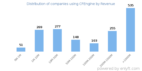 CFEngine clients - distribution by company revenue