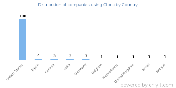Cforia customers by country