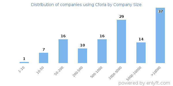 Companies using Cforia, by size (number of employees)