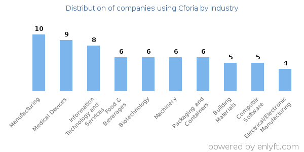 Companies using Cforia - Distribution by industry