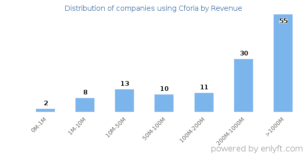 Cforia clients - distribution by company revenue