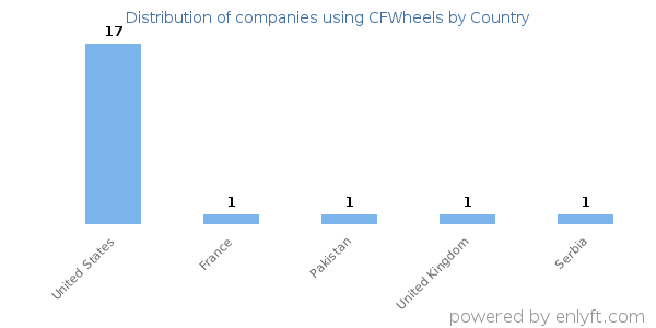 CFWheels customers by country