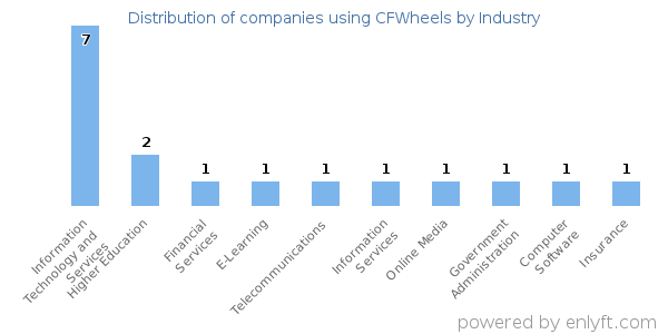 Companies using CFWheels - Distribution by industry