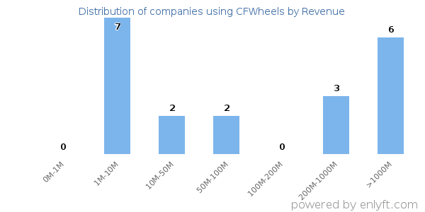 CFWheels clients - distribution by company revenue