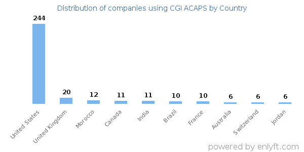 CGI ACAPS customers by country