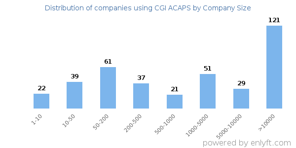 Companies using CGI ACAPS, by size (number of employees)