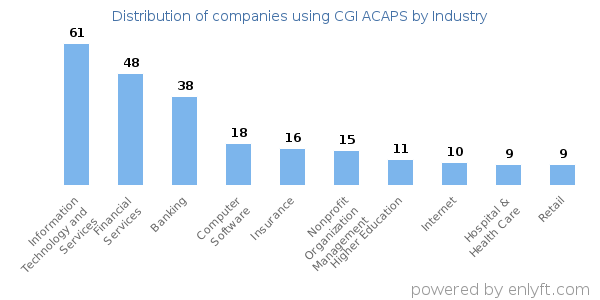 Companies using CGI ACAPS - Distribution by industry