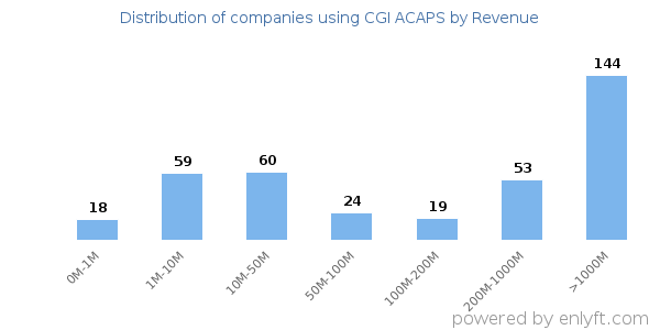 CGI ACAPS clients - distribution by company revenue