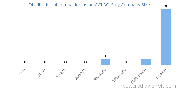 Companies using CGI ACLS, by size (number of employees)