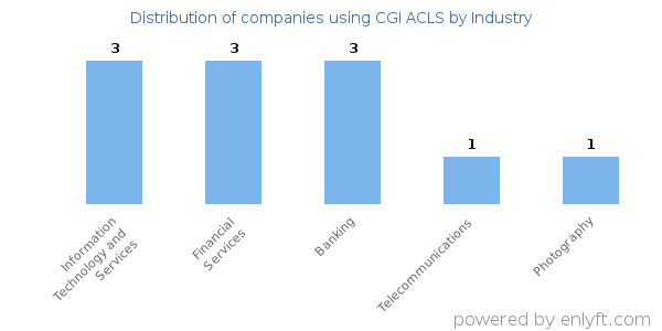 Companies using CGI ACLS - Distribution by industry
