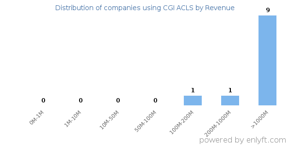 CGI ACLS clients - distribution by company revenue