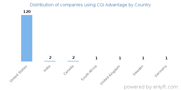 CGI Advantage customers by country