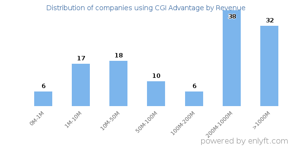 CGI Advantage clients - distribution by company revenue