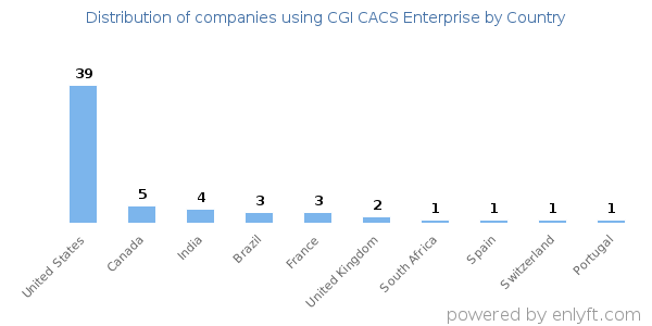 CGI CACS Enterprise customers by country