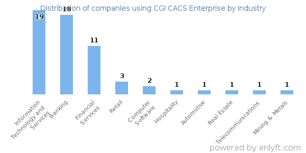 Companies using CGI CACS Enterprise - Distribution by industry