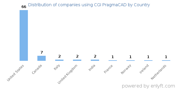 CGI PragmaCAD customers by country