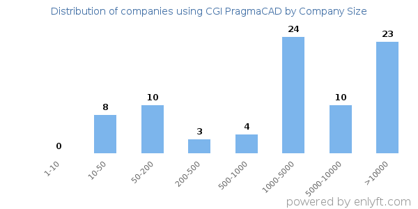 Companies using CGI PragmaCAD, by size (number of employees)