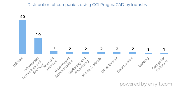 Companies using CGI PragmaCAD - Distribution by industry
