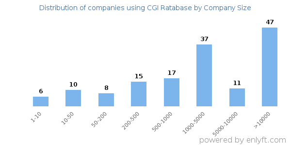 Companies using CGI Ratabase, by size (number of employees)
