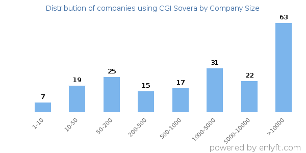 Companies using CGI Sovera, by size (number of employees)