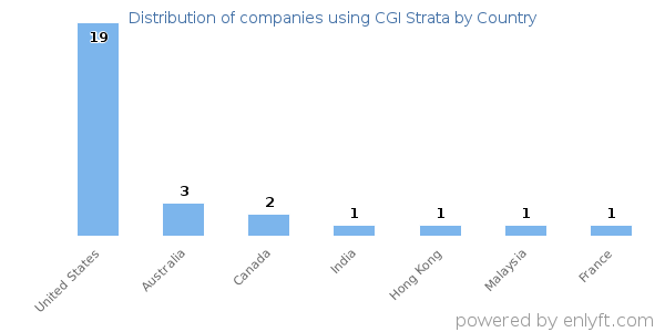 CGI Strata customers by country