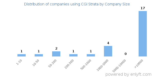 Companies using CGI Strata, by size (number of employees)