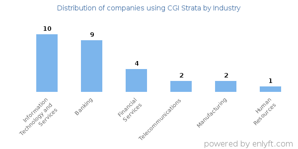 Companies using CGI Strata - Distribution by industry