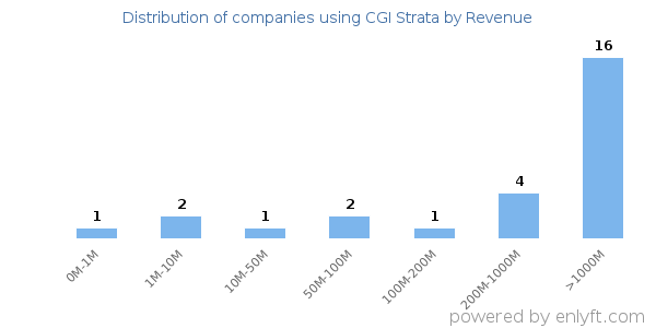 CGI Strata clients - distribution by company revenue