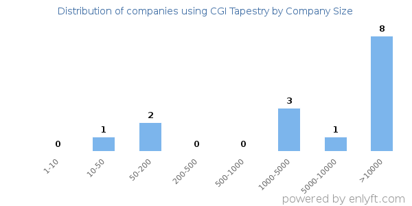 Companies using CGI Tapestry, by size (number of employees)