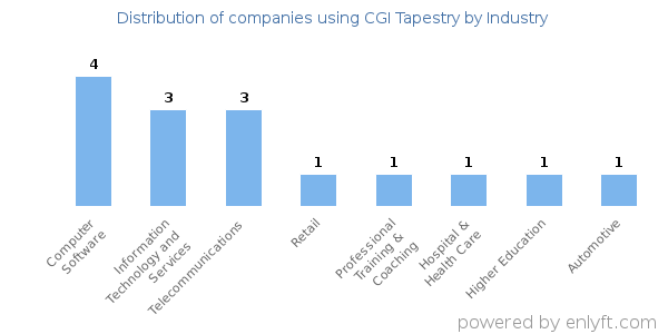 Companies using CGI Tapestry - Distribution by industry