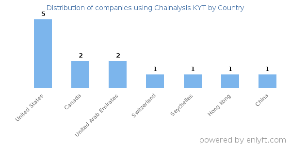 Chainalysis KYT customers by country