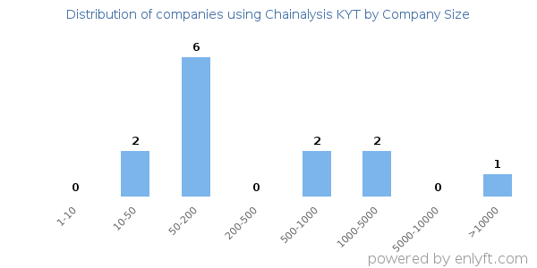 Companies using Chainalysis KYT, by size (number of employees)