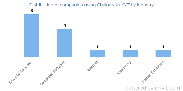 Companies using Chainalysis KYT - Distribution by industry