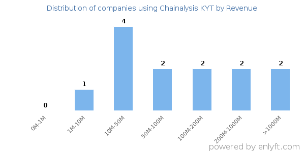 Chainalysis KYT clients - distribution by company revenue